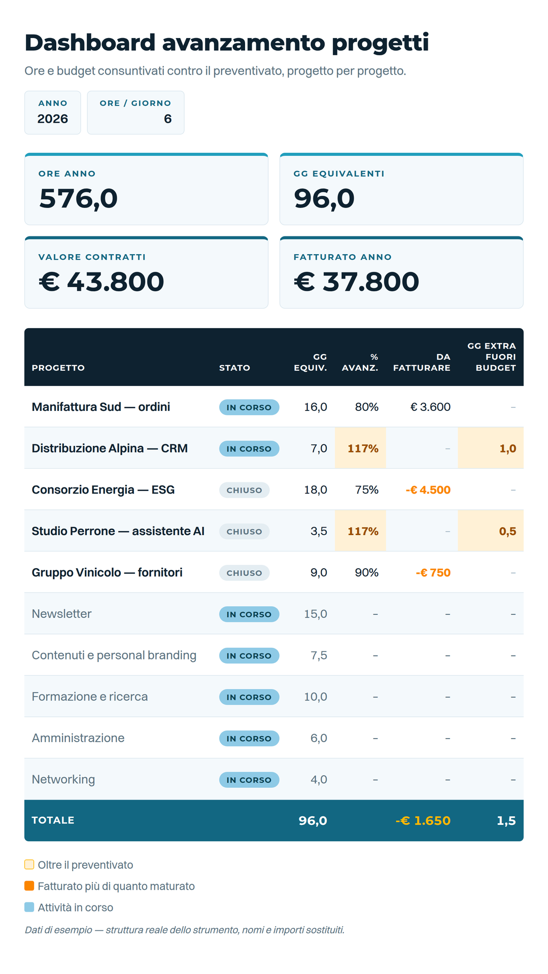 Cruscotto budget e progetti: ore, giorni equivalenti, percentuale di avanzamento, scostamento da fatturare e giorni fuori budget per ogni progetto (dati di esempio)