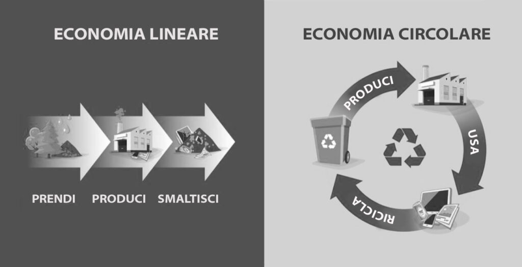 Una rappresentazione semplicistica dell'Economia Lineare e dell'Economia Circolare